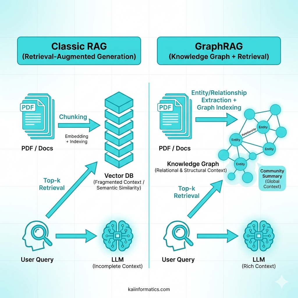 Picture-2 Classic RAG vs. GraphRAG
